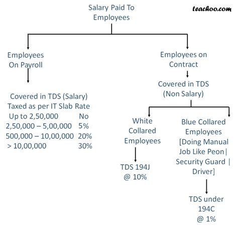 TDS on Employees Salary - Rates of TDS