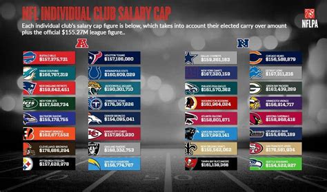 2016 Adjusted Team Salary Caps | NFLPA