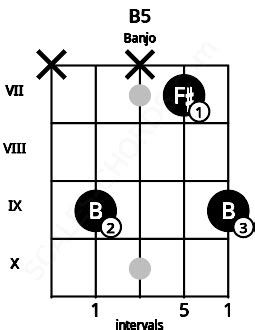 Bsus Banjo Chord | 2 Banjo Charts, and Intervals