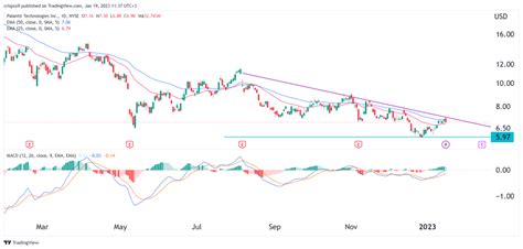 Palantir Stock Price Forecast 2023, 2025, 2030: Buy PLTR Shares?