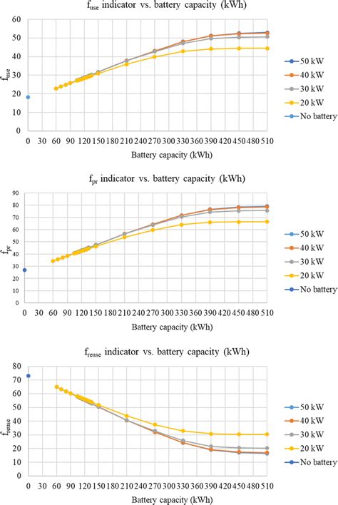 fuse, fpr, freuse vs. battery capacity for different power ratings ...