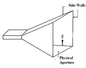 Aperture Antenna : Working, Types, Radiation Pattern & Its Applications