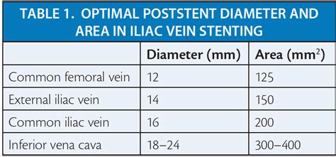 Endovascular Today - Ten Lessons Learned in Iliac Venous Stenting (July 2016)