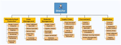 Organigramm eines Produktionsunternehmens - EdrawMind