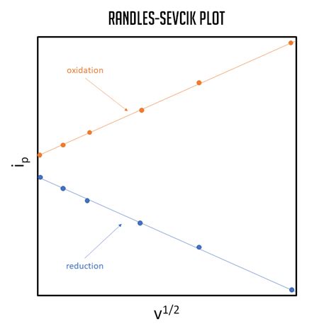 Understanding the Randles-Sevcik Equation: A Powerful Tool for Electrochemistry Research ...