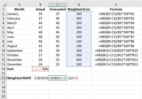 How to Calculate Weighted MAPE in Excel