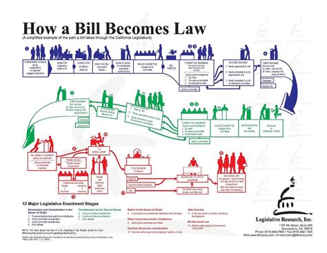 How A Bill Becomes A Law Flowchart Worksheet