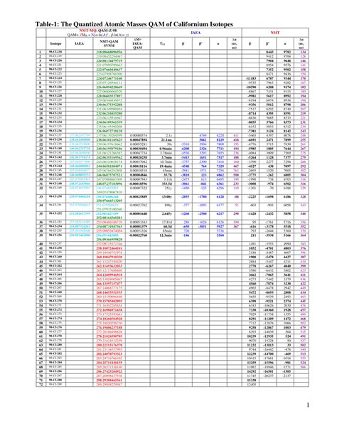 (PDF) 98- The quantized atomic masses NMT-QAM-2018 version 4 of Californium Isotopes