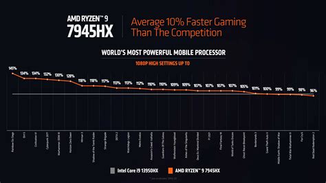 Ryzen 9 7945HX Games 10% Faster Than Core i9-13950HX, According to AMD ...