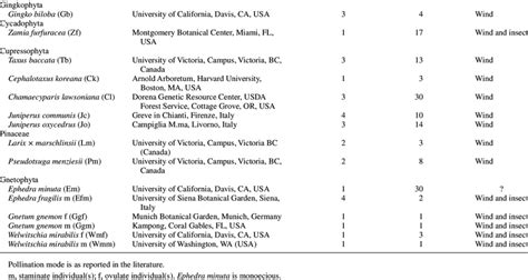 Details of sample collection and pollination mode of the gymnosperm ...