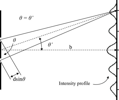 Diagram of Young's double slit experiment indicating the intensity of... | Download Scientific ...