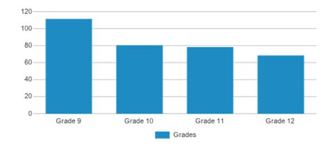 Kipp Oak Cliff Academy (Ranked Bottom 50% for 2024) - Dallas, TX