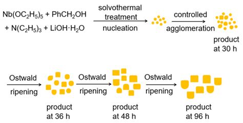 Figure 2 from Synthesis of Lithium Niobate Nanocrystals with Size ...