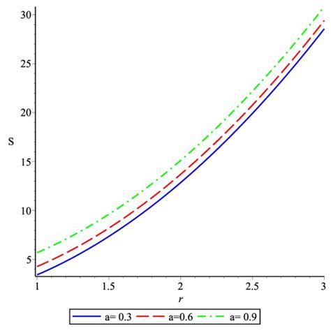 Variation of the black hole temperature T in the presence of ...