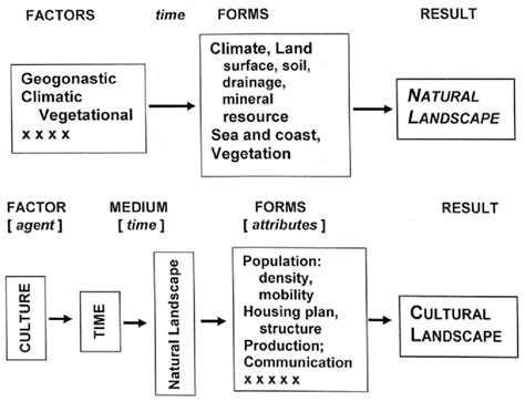 carl sauer cultural landscape theory - refugia-flenord