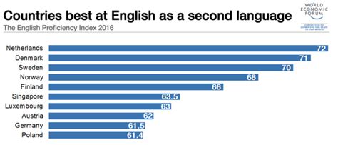 Which countries are best at English as a second language?