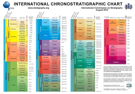 Learning Geology: Development of modern chronostratigraphy