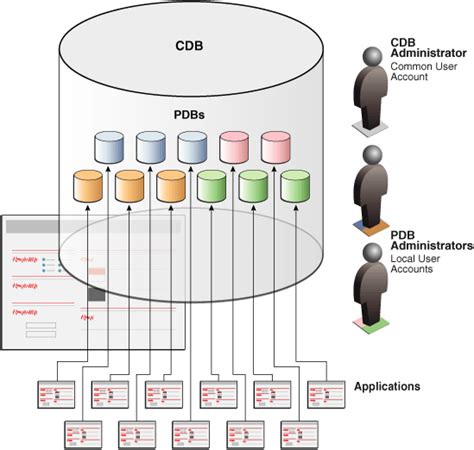 Introduction to the Multitenant Architecture