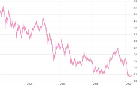 canadian interest rate forecast next 5 years