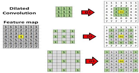 Atrous Convolution with Transfer Learning for Skin Lesions Classification | bioRxiv