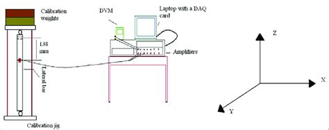 The calibration of strain gauge for the axial force | Download Scientific Diagram