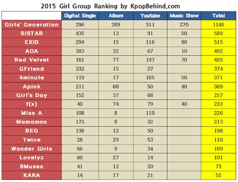 Kpop Idol Group Ranking Changing Drastically - Kpop Behind | All the ...