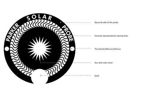 NASA Parker Solar Probe Rebrand on Behance