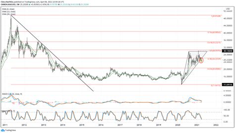 Silver Price Forecast: Rebound Tests Downtrend from Yearly High ...