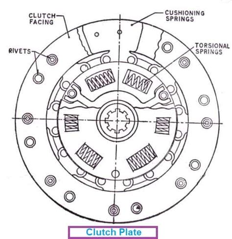 Single Plate Clutch - Parts, Diagram, Working, Advantages