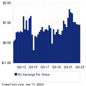 Blackstone Earnings History