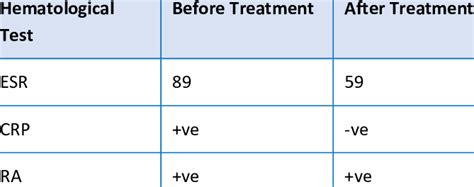 Analysis of Hematological Test | Download Scientific Diagram