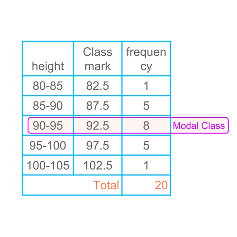 Statistics & Probability : Mode of Group Data