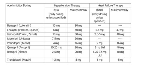 [Figure, Dicarboxyl-containing ACE inhibitors and doses Contributed by Linda L Herman ...