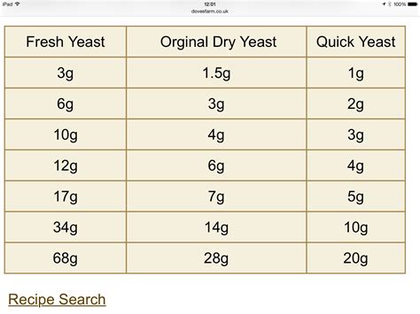 Yeast Conversion Table