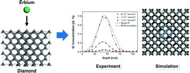 Erbium ion implantation into diamond – measurement and modelling of the crystal structure ...