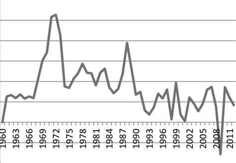 Botswana's annual GDP growth 1960-2013 | Download Scientific Diagram