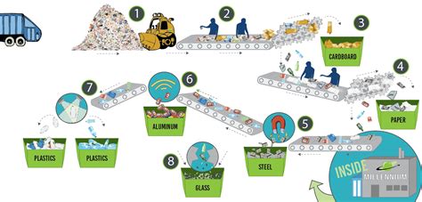 Millennium Recycling Process