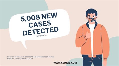 Nepal racks up 5,008 new COVID-19 cases – CEO Tab