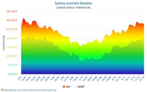 Weather in February in Sydney 2024