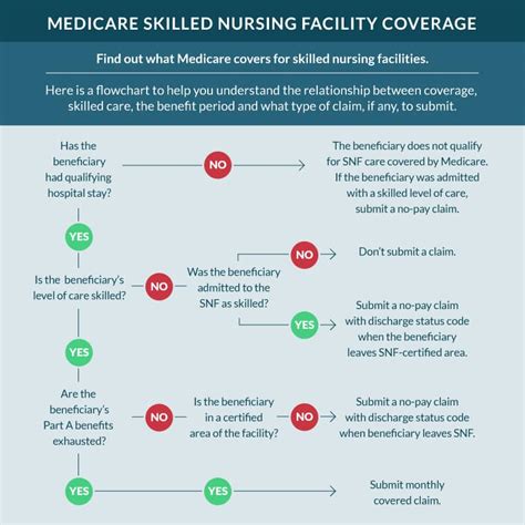 Medicare Coverage for Skilled Nursing Facilities | Medigap.com