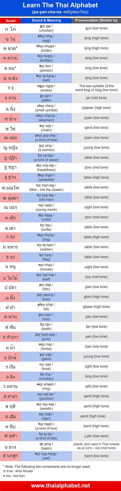 The Easy Thai Alphabet Chart