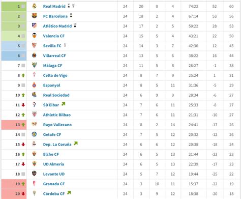 Comparison: La Liga Standings after 24 rounds, 2014/2015 vs. 2015/2016 : r/soccer