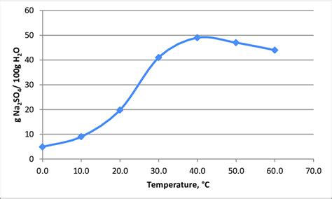 Solubility of Na2SO4 in function of temperature. | Download Scientific ...