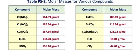 Solved Table P5-2. Molar Masses for Various Compounds | Chegg.com