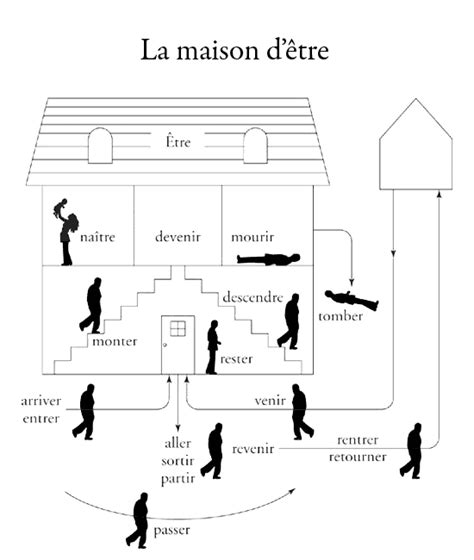 maison etre - Google Search | Teaching french, French practice, French expressions