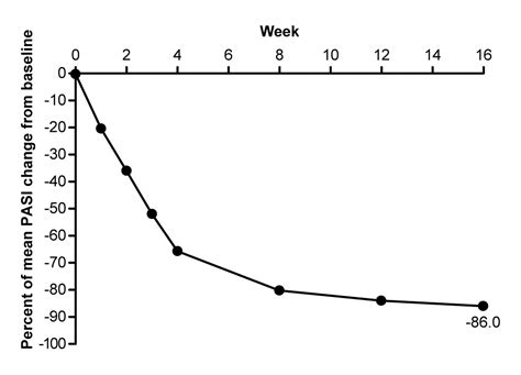 Secukinumab improves psoriasis symptoms in patients with inadequate response to cyclosporine A ...