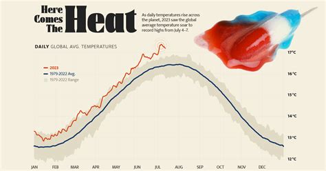 Temputere Global Warming Charts