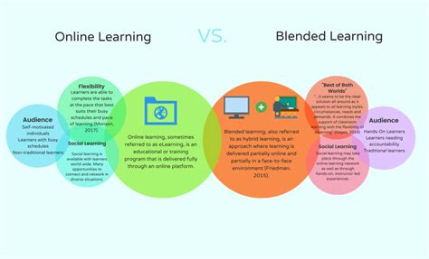 Fully Online Learning or Blended Learning? – Training Tech 101