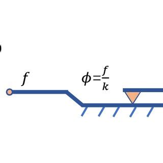 The dry friction model. a The Coulomb slider; b the spring; c the dry ...