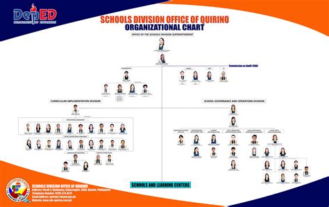 Deped Sdo Organizational Chart